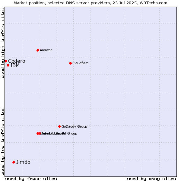 Market position of Jimdo vs. IBM vs. Codero
