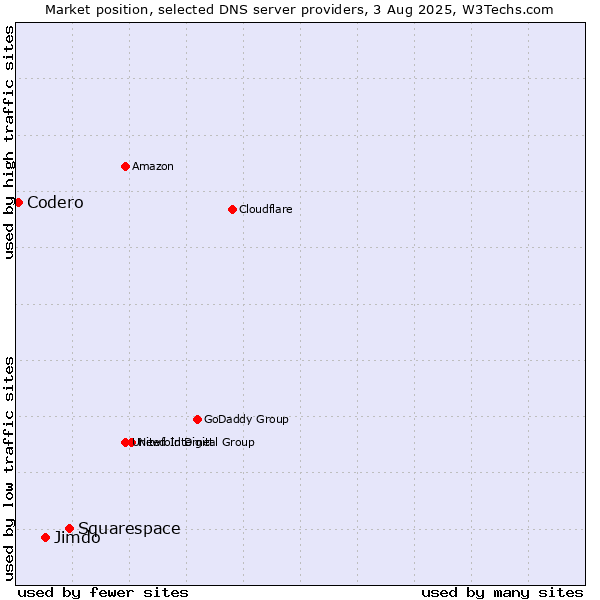Market position of Squarespace vs. Jimdo vs. Codero