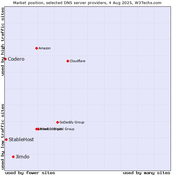 Market position of Jimdo vs. StableHost vs. Codero