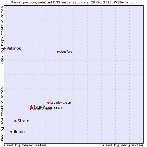 Market position of Strato vs. Jimdo vs. Patmos
