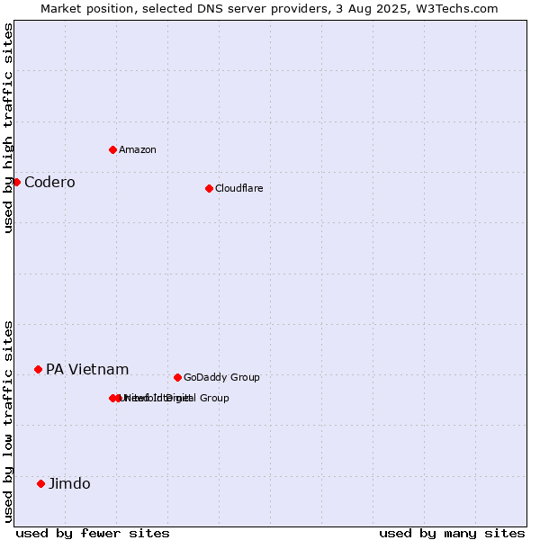 Market position of Jimdo vs. PA Vietnam vs. Codero