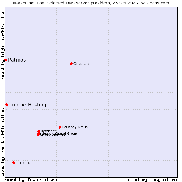 Market position of Jimdo vs. Timme Hosting vs. Patmos