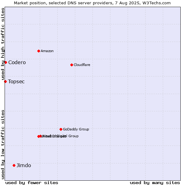 Market position of Jimdo vs. Codero vs. Topsec