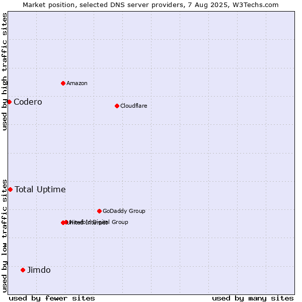 Market position of Jimdo vs. Total Uptime vs. Codero
