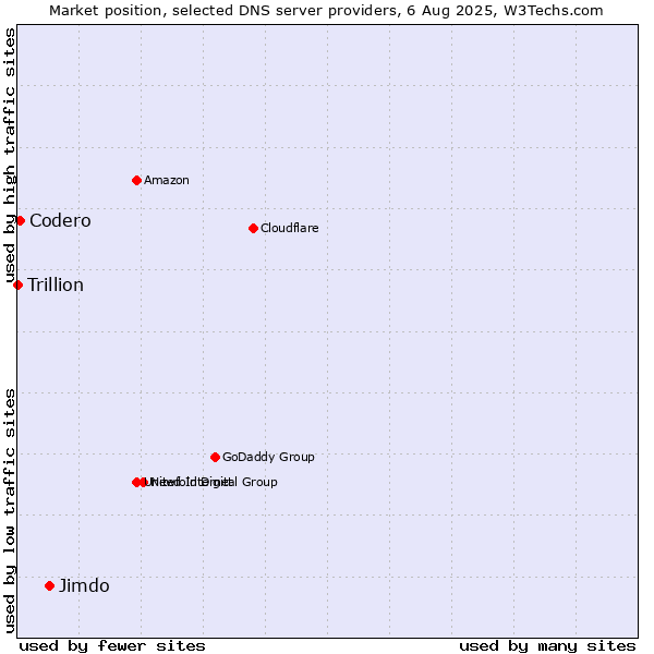 Market position of Jimdo vs. Codero vs. Trillion