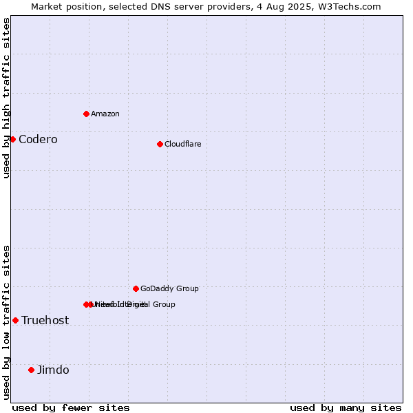 Market position of Jimdo vs. Truehost vs. Codero