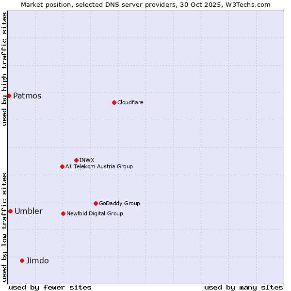 Market position of Jimdo vs. Umbler vs. Patmos