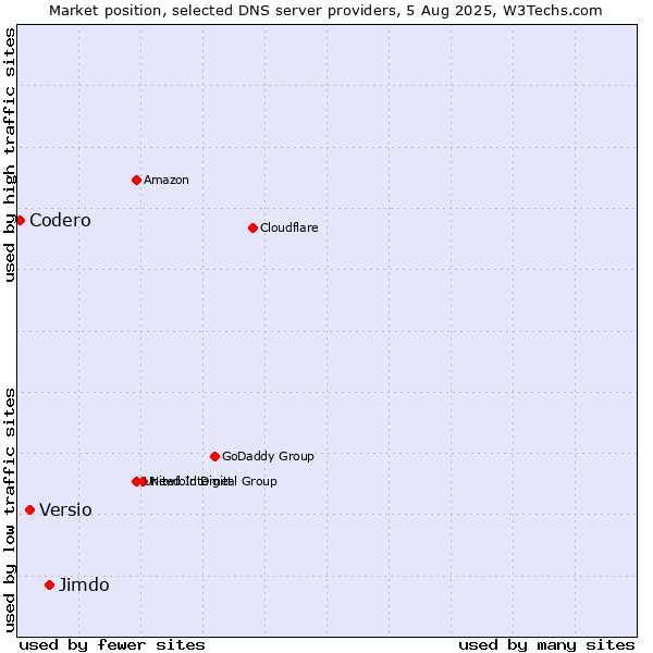 Market position of Jimdo vs. Versio vs. Codero