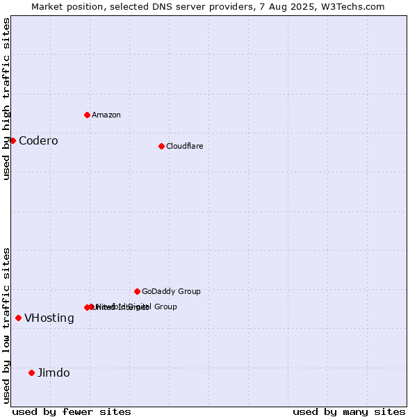 Market position of Jimdo vs. VHosting vs. Codero