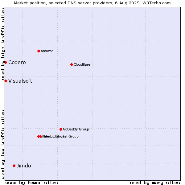 Market position of Jimdo vs. Codero vs. Visualsoft