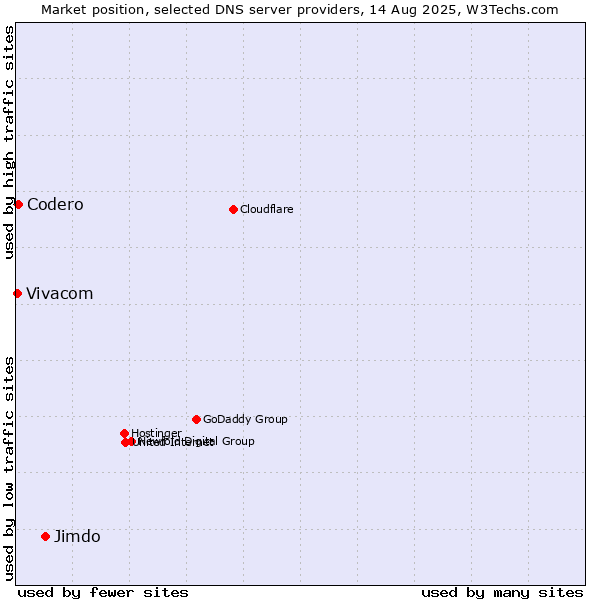 Market position of Jimdo vs. Codero vs. Vivacom