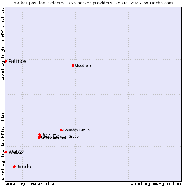 Market position of Jimdo vs. Patmos vs. Web24