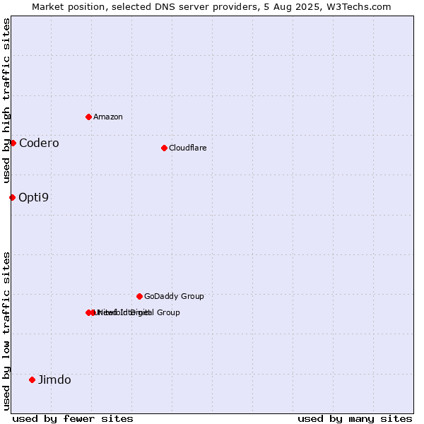 Market position of Jimdo vs. Codero vs. Opti9