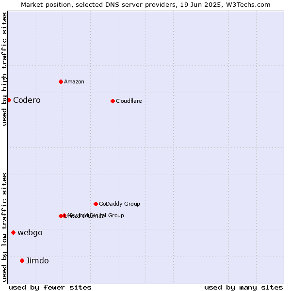 Market position of Jimdo vs. webgo vs. Codero