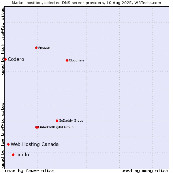 Market position of Jimdo vs. Web Hosting Canada vs. Codero