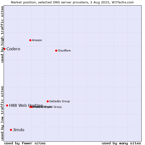 Market position of Jimdo vs. H88 Web Hosting vs. Codero