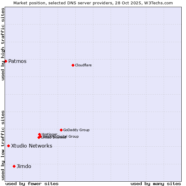 Market position of Jimdo vs. Xtudio Networks vs. Patmos