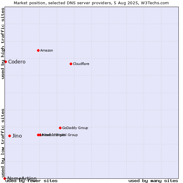Market position of Jino vs. Codero vs. NameAction