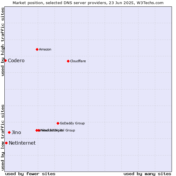 Market position of Jino vs. Netinternet vs. Codero