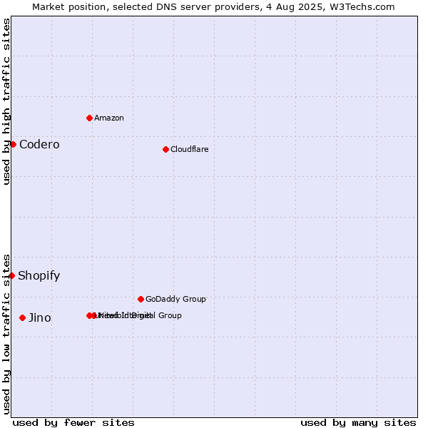 Market position of Jino vs. Codero vs. Shopify