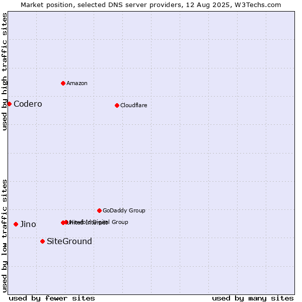 Market position of SiteGround vs. Jino vs. Codero
