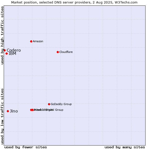 Market position of Jino vs. IBM vs. Codero