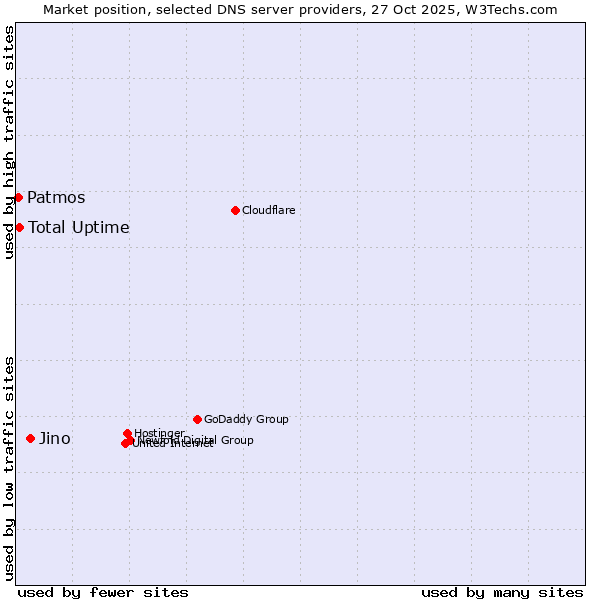 Market position of Jino vs. Total Uptime vs. Patmos