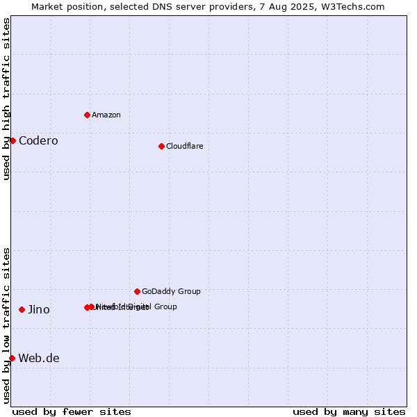 Market position of Jino vs. Codero vs. Web.de