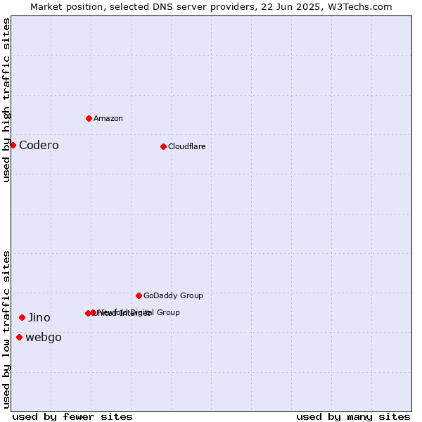 Market position of Jino vs. webgo vs. Codero
