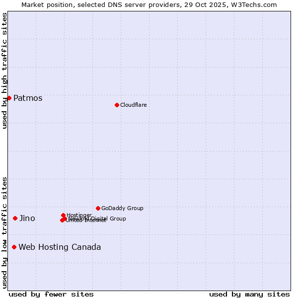 Market position of Jino vs. Web Hosting Canada vs. Patmos