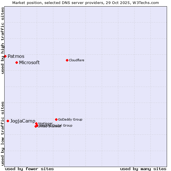 Market position of Microsoft vs. JogjaCamp vs. Patmos