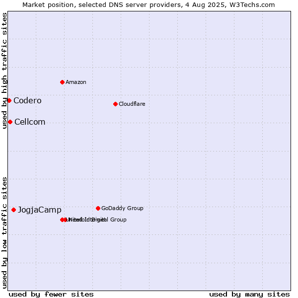 Market position of JogjaCamp vs. Cellcom vs. Codero