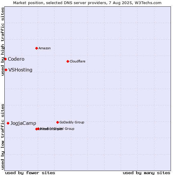 Market position of JogjaCamp vs. VSHosting vs. Codero