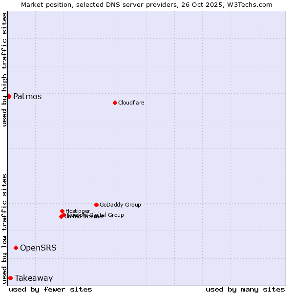 Market position of OpenSRS vs. Takeaway vs. Patmos