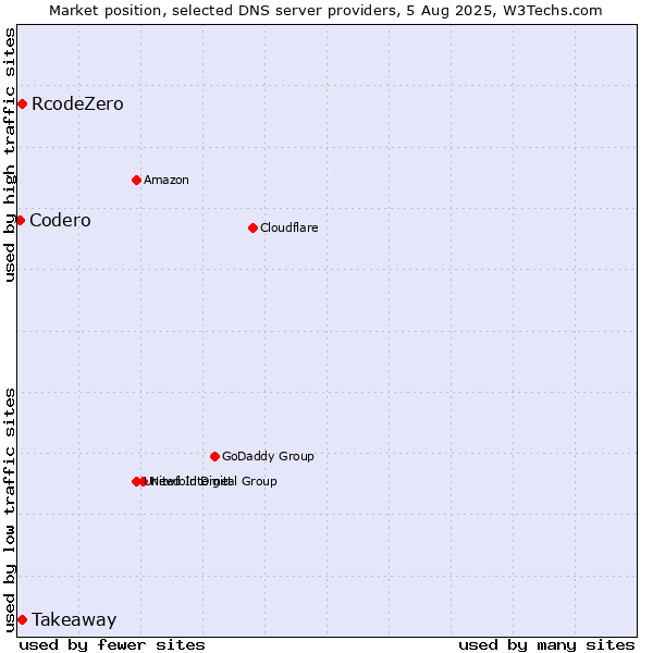 Market position of Takeaway vs. RcodeZero vs. Codero