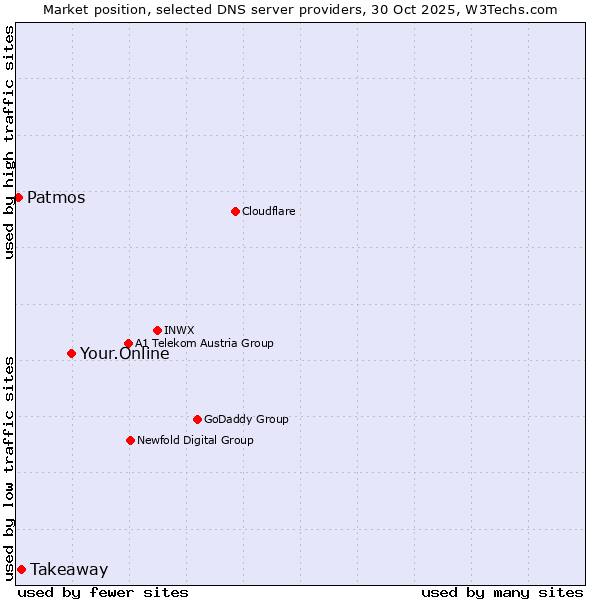 Market position of Your.Online vs. Takeaway vs. Patmos