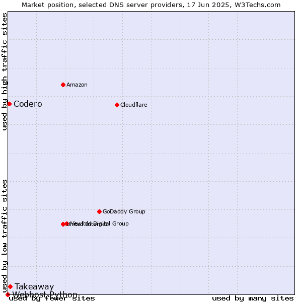 Market position of Takeaway vs. Codero vs. Webhost Python