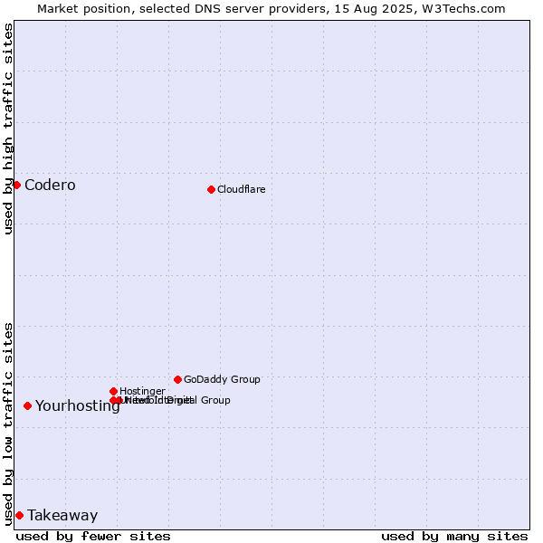 Market position of Yourhosting vs. Takeaway vs. Codero
