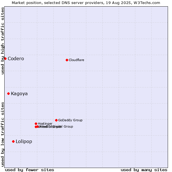 Market position of Lolipop vs. Kagoya vs. Codero