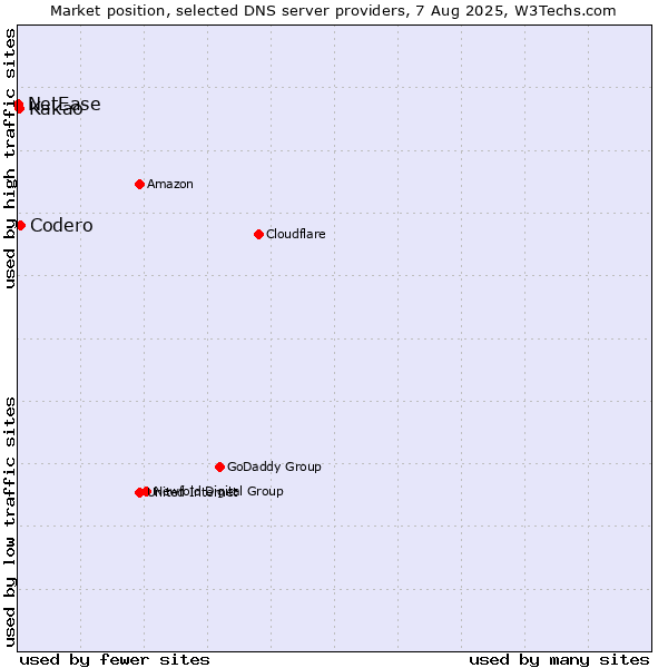 Market position of Codero vs. Kakao vs. NetEase