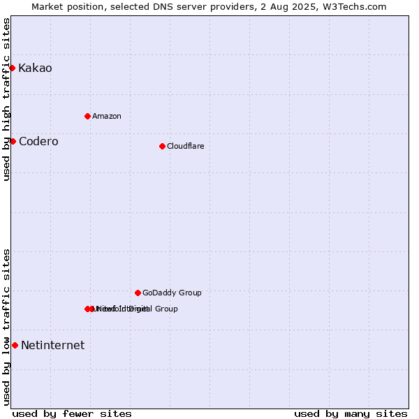 Market position of Netinternet vs. Codero vs. Kakao