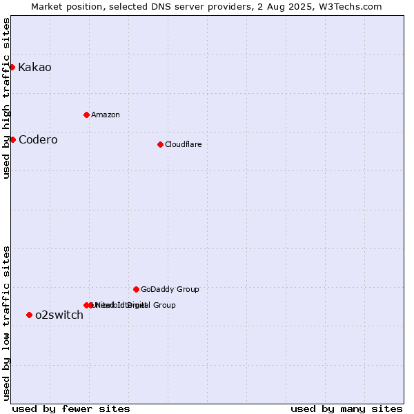Market position of o2switch vs. Codero vs. Kakao