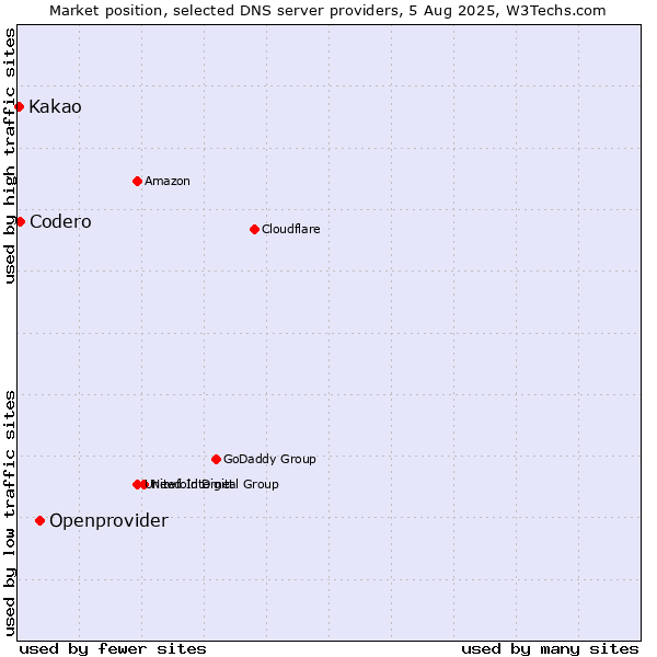 Market position of Openprovider vs. Codero vs. Kakao