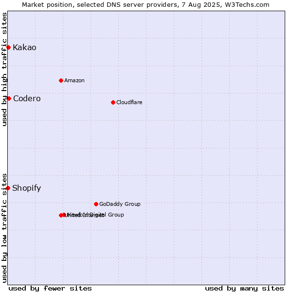 Market position of Codero vs. Kakao vs. Shopify