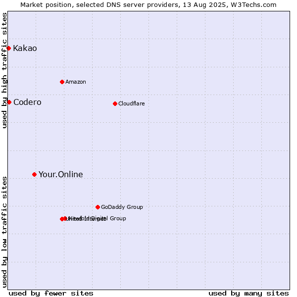 Market position of Your.Online vs. Codero vs. Kakao