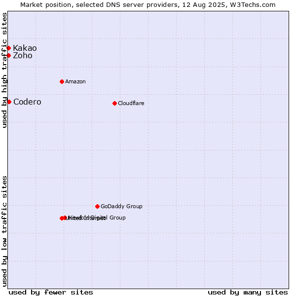 Market position of Codero vs. Kakao vs. Zoho