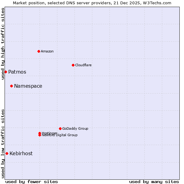 Market position of Namespace vs. Kebirhost vs. Patmos