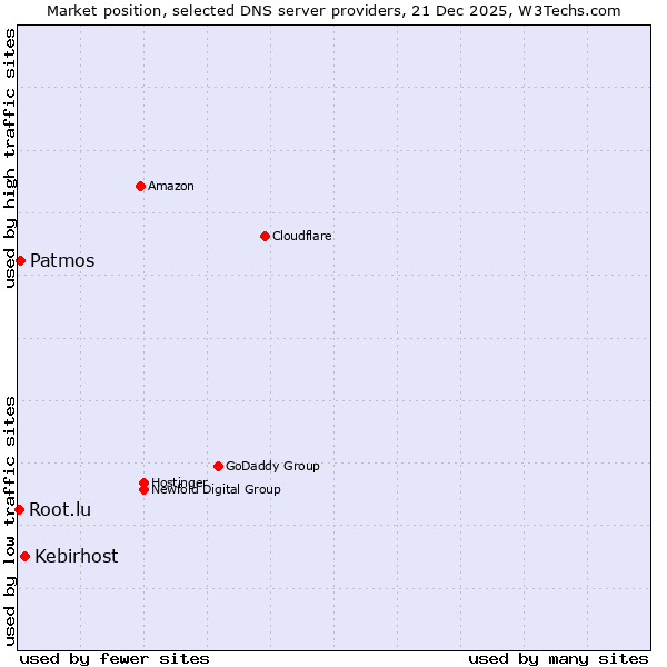 Market position of Kebirhost vs. Patmos vs. Root.lu