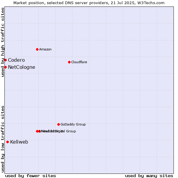 Market position of Keliweb vs. NetCologne vs. Codero