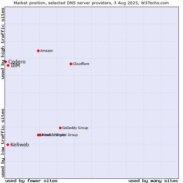 Market position of IBM vs. Keliweb vs. Codero